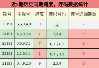 跨度分析,连码分析