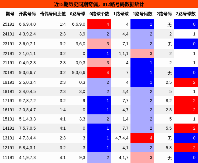 奇偶分析,012路号码分析