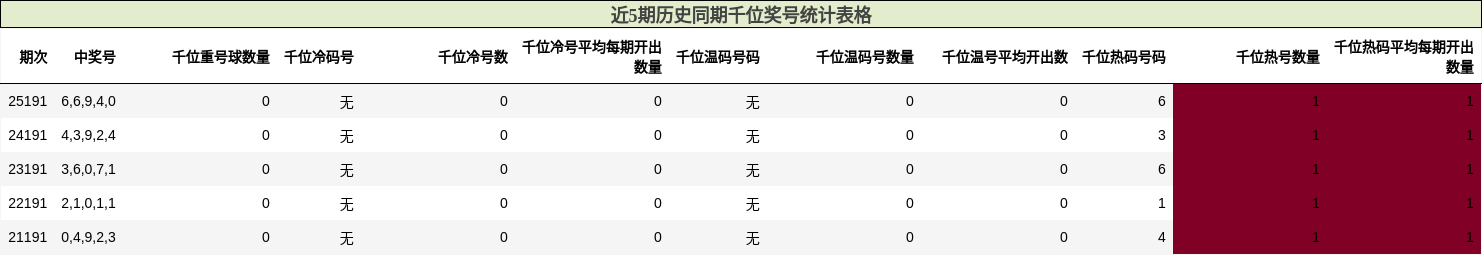 近5期历史同期千位奖号统计表格