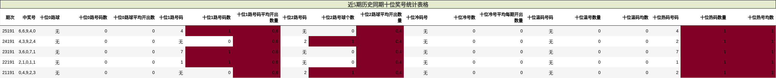 近5期历史同期十位奖号统计表格
