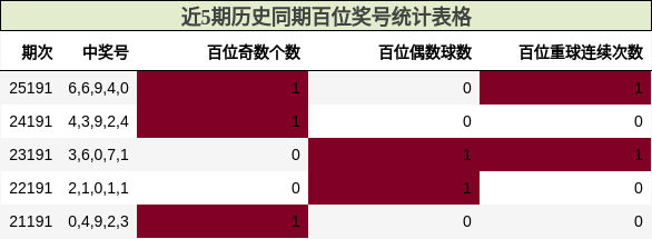 近5期历史同期百位奖号统计表格
