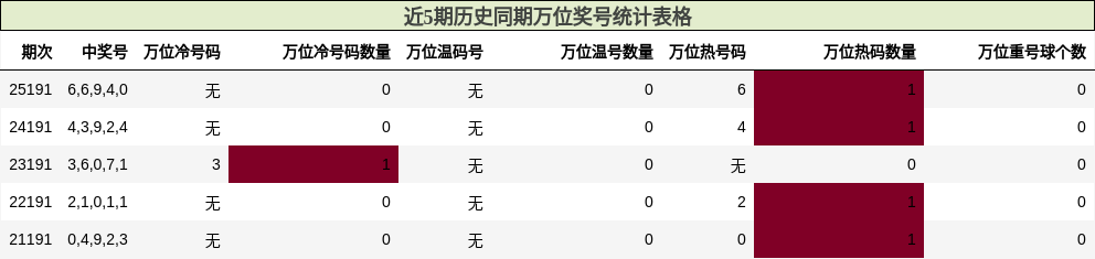 近5期历史同期万位奖号统计表格