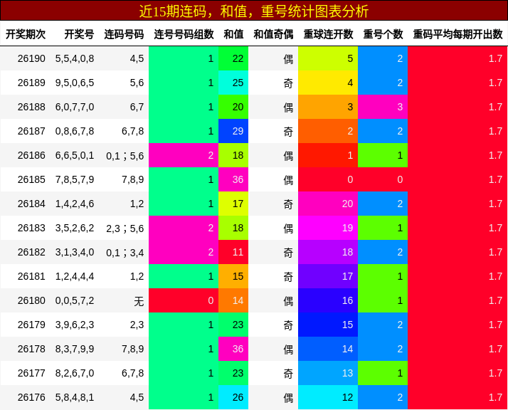 连码分析，和值分析，重号分析