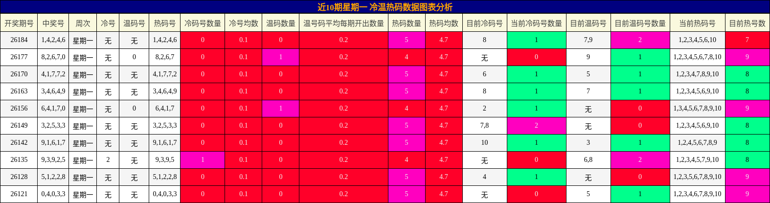 冷温热码分析