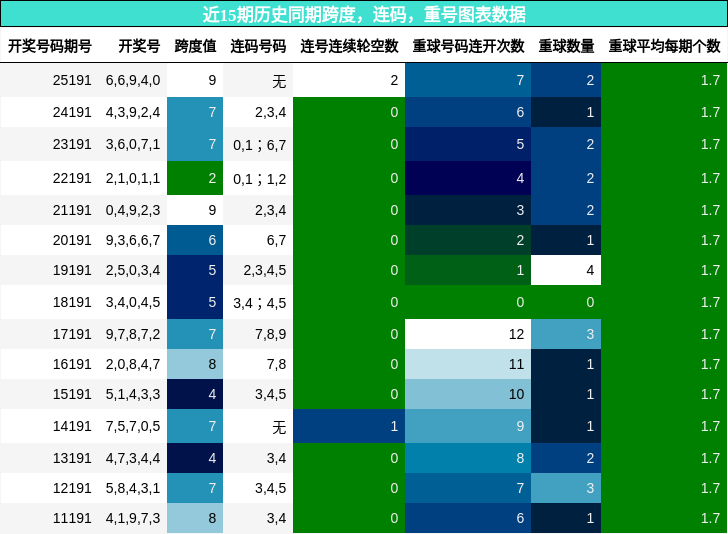 跨度分析,连码分析,重号分析