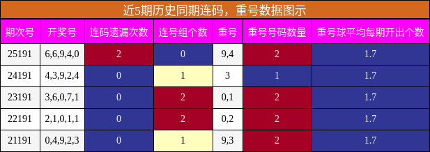 近5期历史同期连码，重号数据图示
