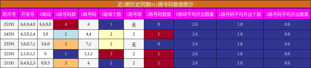 近5期历史同期012路号码数据图示