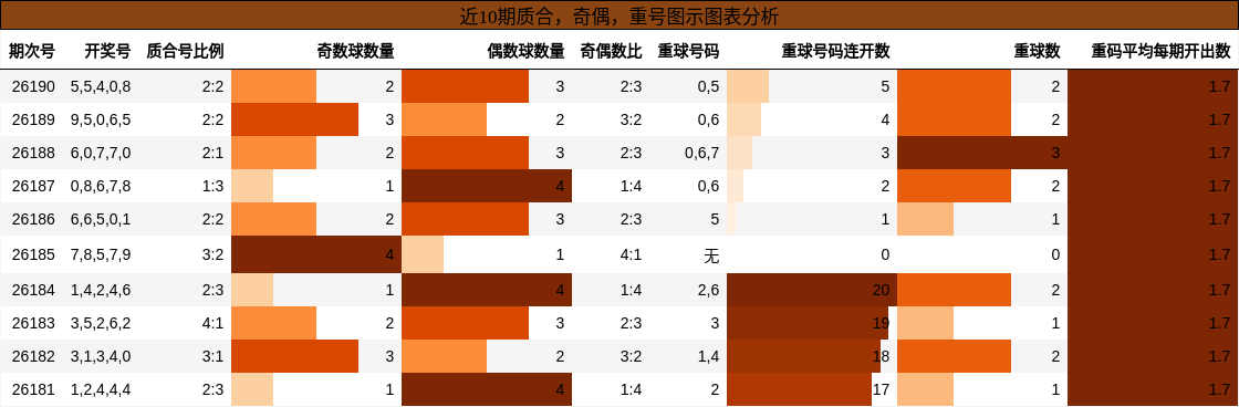 质合分析，奇偶分析，重号分析