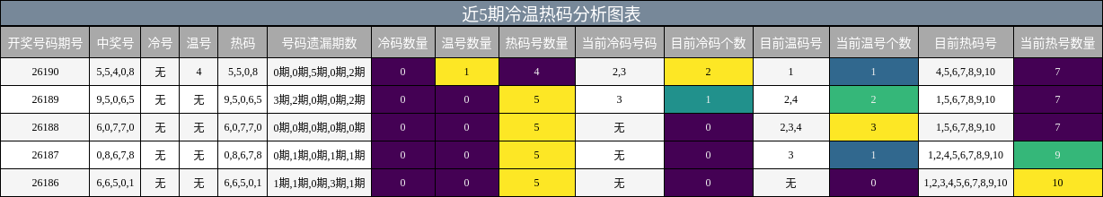 冷温热码分析