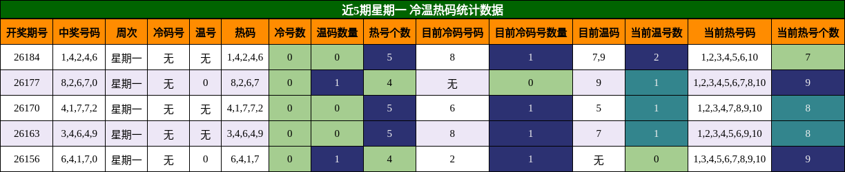 冷温热码分析