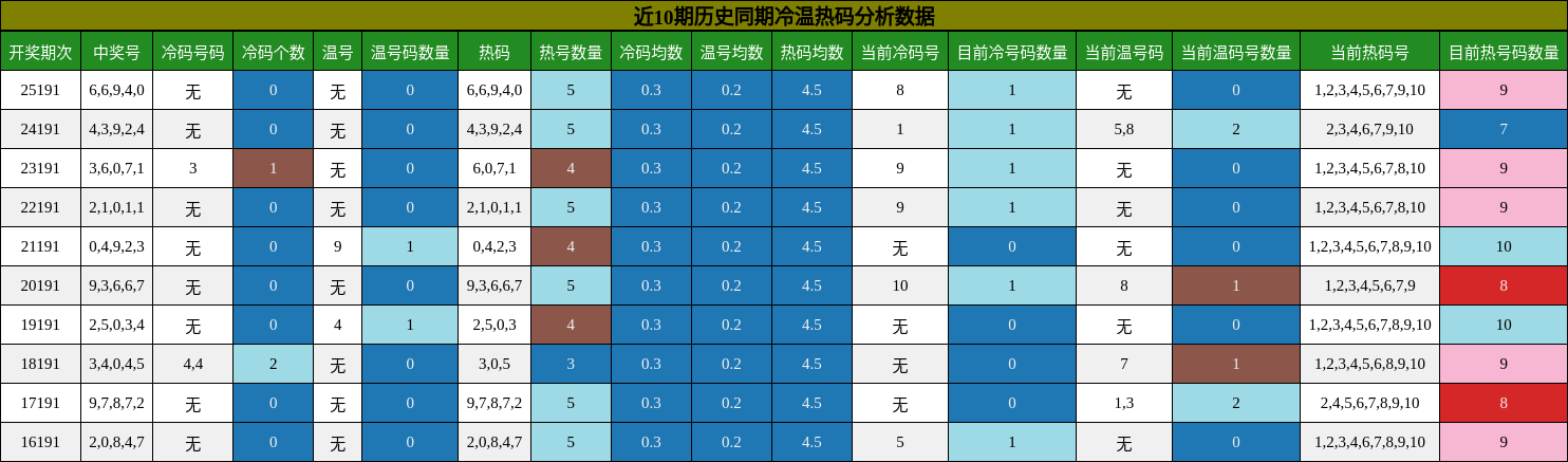冷温热码分析