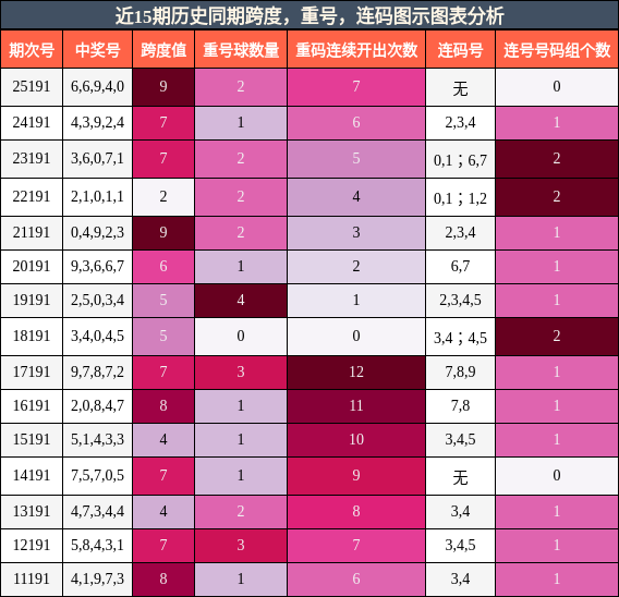 跨度分析，重号分析，连码分析