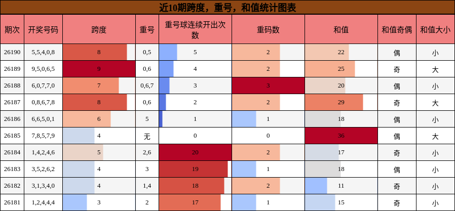 跨度分析，重号分析，和值分析