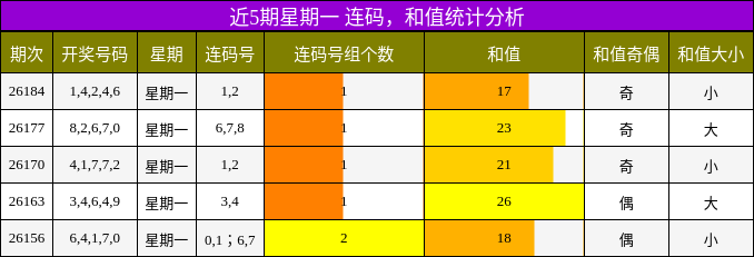 近5期星期一 连码,和值统计分析
