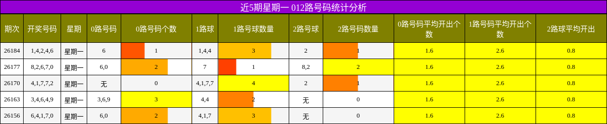 近5期星期一 012路号码统计分析