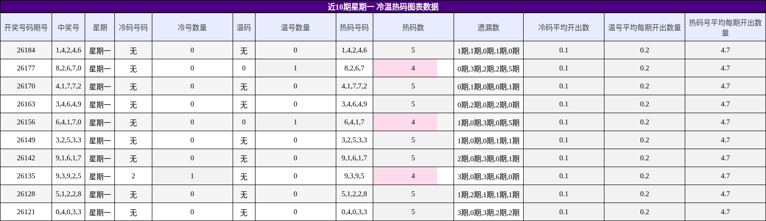 近10期星期一 冷温热码图表数据