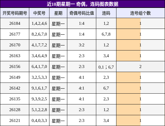 近10期星期一 奇偶,连码图表数据