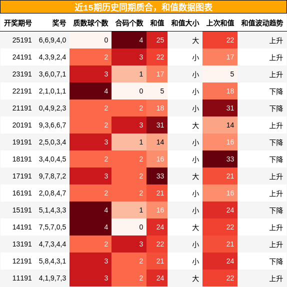 质合分析，和值分析