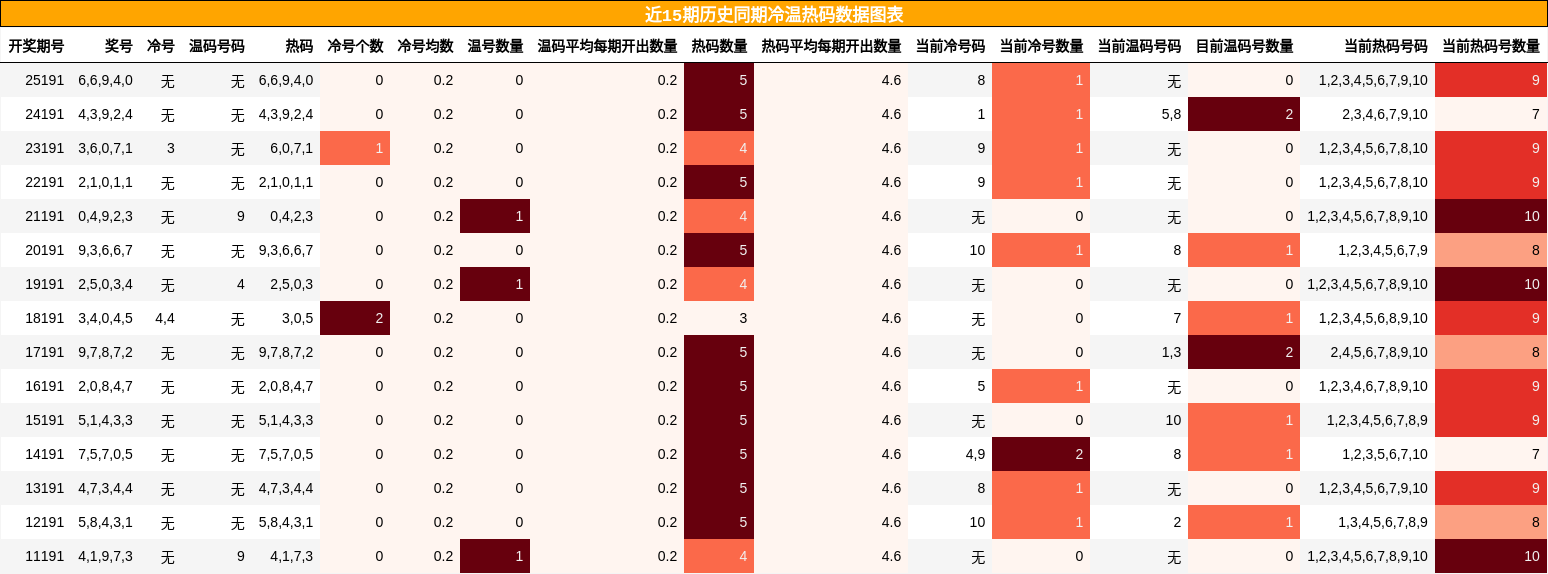 冷温热码分析