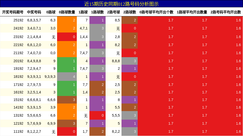 012路号码分析