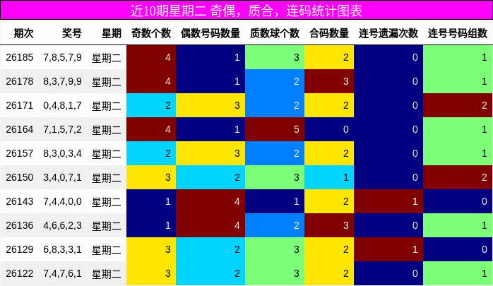 近10期星期二 奇偶,质合,连码统计图表