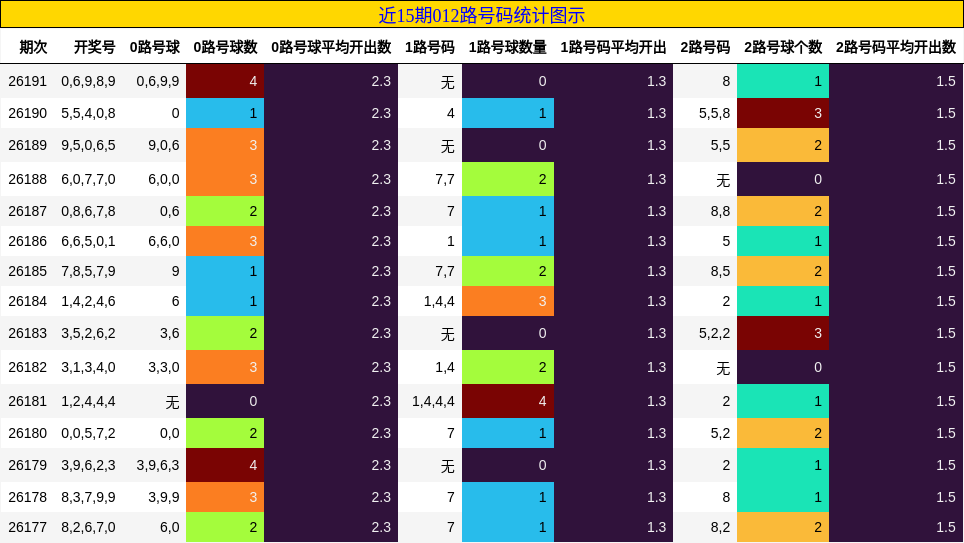 近15期012路号码统计图示