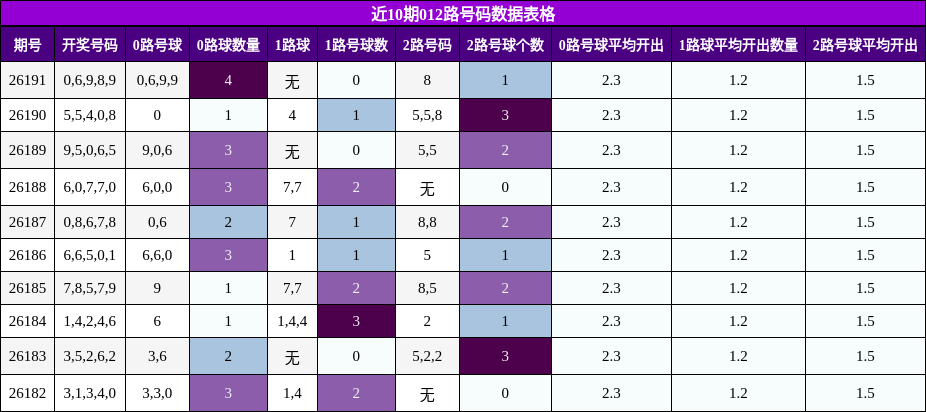 012路号码分析