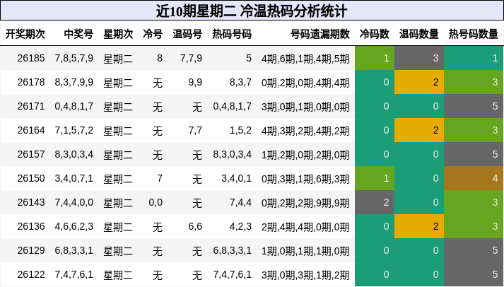 冷温热码分析