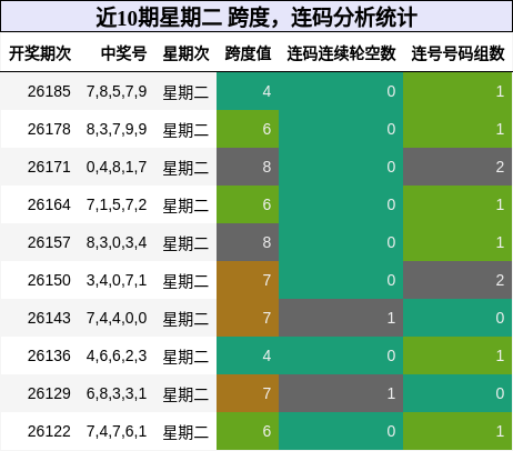 跨度分析,连码分析
