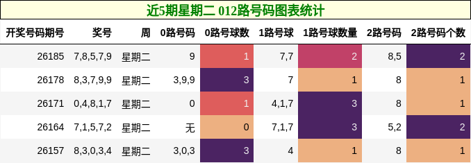 近5期星期二 012路号码图表统计