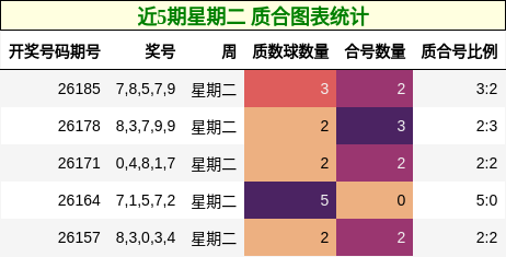近5期星期二 质合图表统计