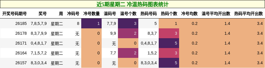 近5期星期二 冷温热码图表统计