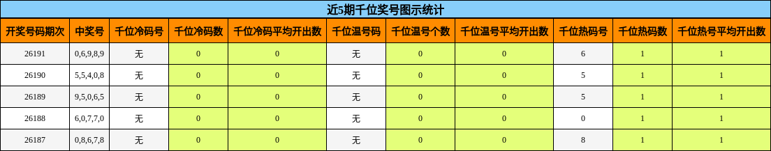 近5期千位奖号图示统计