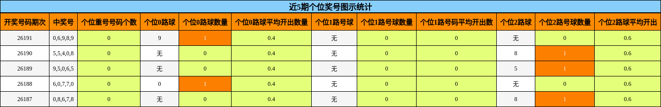 近5期个位奖号图示统计