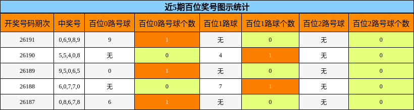 近5期百位奖号图示统计