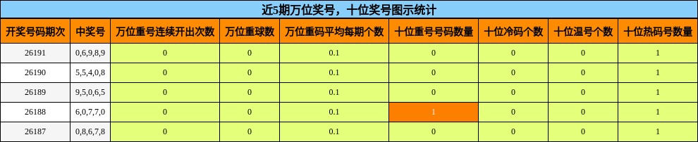 近5期万位奖号,十位奖号图示统计