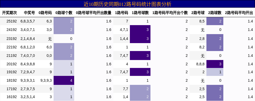 012路号码分析