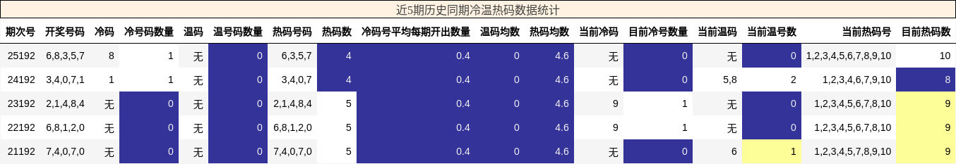 冷温热码分析