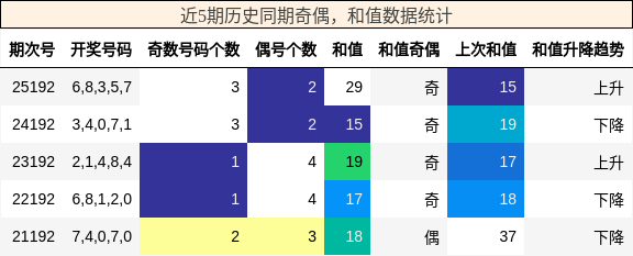 奇偶分析,和值分析