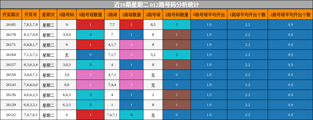 近10期星期二 012路号码分析统计