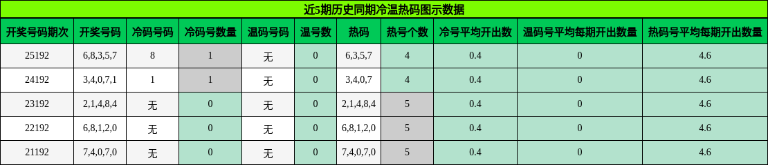 冷温热码分析