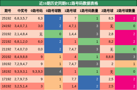 012路号码分析