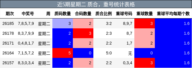 近5期星期二 质合,重号统计表格