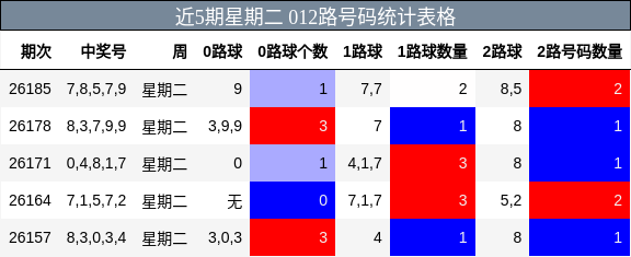 近5期星期二 012路号码统计表格