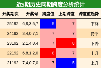 跨度分析