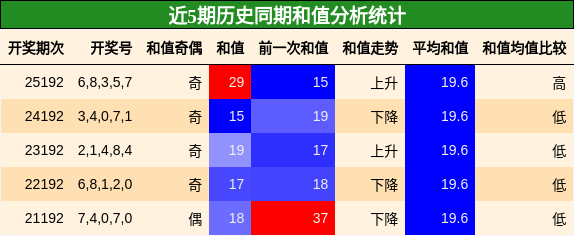 和值分析