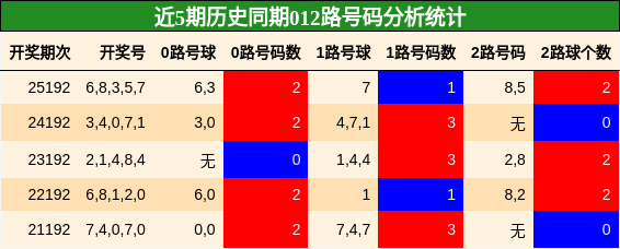 012路号码分析