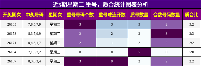 近5期星期二 重号,质合统计图表分析
