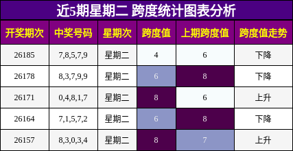 近5期星期二 跨度统计图表分析