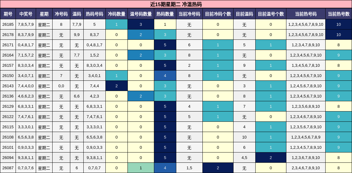 冷温热码分析